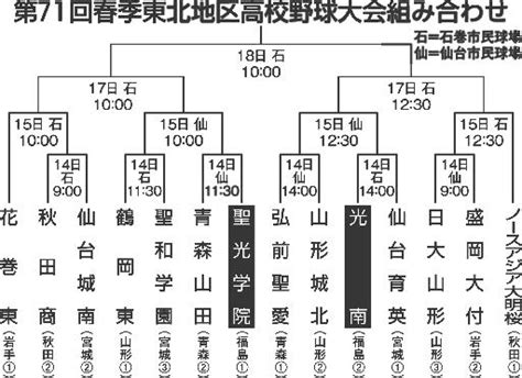 春季東北高校野球6月14日開幕 聖光学院vs青森山田 光南vs仙台育英 福島民報