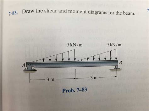 How To Draw Shear And Moment Diagrams For A Compound Beam A Step By