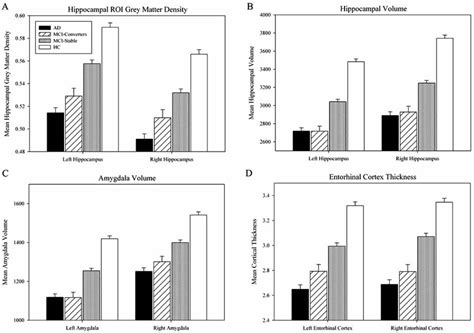 Extracted Gm Density Volume And Cortical Thickness Values From Medial