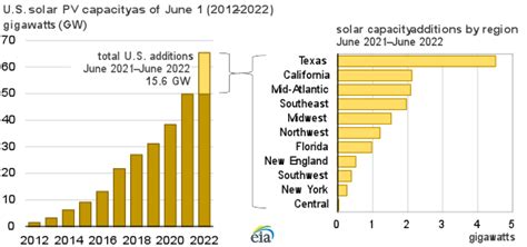 Eia Expects Solar And Wind To Be Larger Sources Of U S Electricity