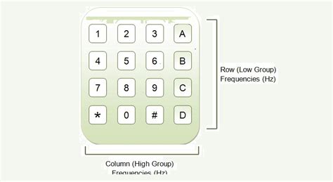 What is DTMF - Dual-tone multi-frequency - How To IoTbyHVM - Bits ...