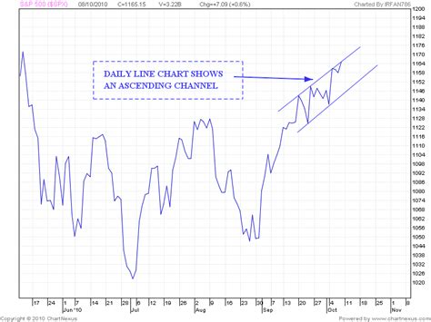 Stock Market Chart Analysis: S&P 500 Weekend Update