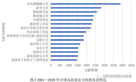 中美人工智能竞争现状对比分析及启示