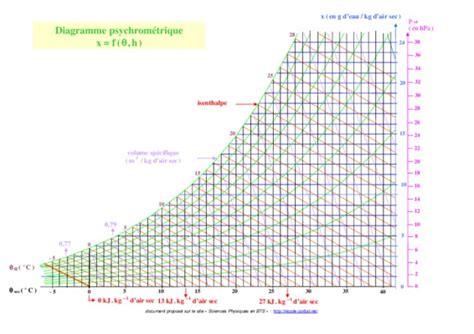 Diagramme Psychrometrique Exercices Pdf Notice Manuel D Utilisation