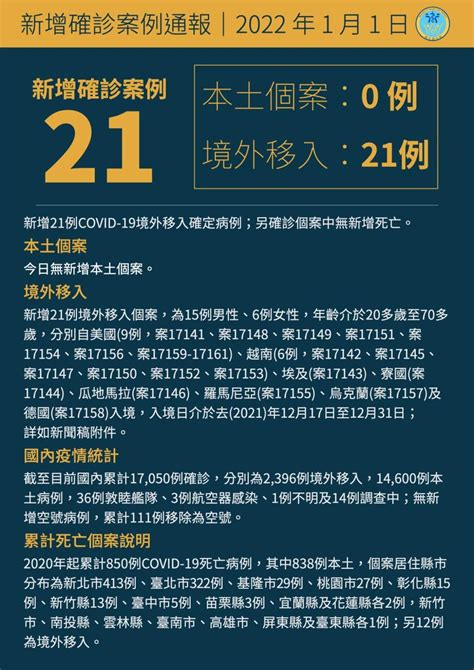 快訊台灣今新增21例covid 19境外移入確定病例 新頭條 Thehubnews