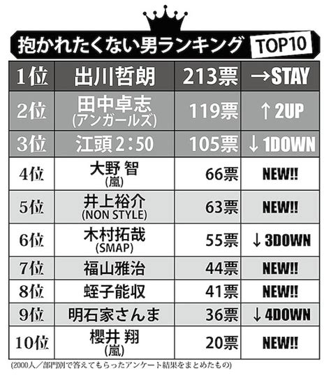 抱かれたくない男性芸能人ランキング 4位にまさかの大野智 ライブドアニュース