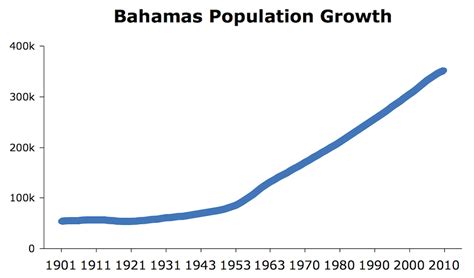 Bahamas Population 2021 Country Digest