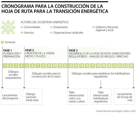 Retos Del Minminas Para Tener Hoja De Ruta De La Transición Energética