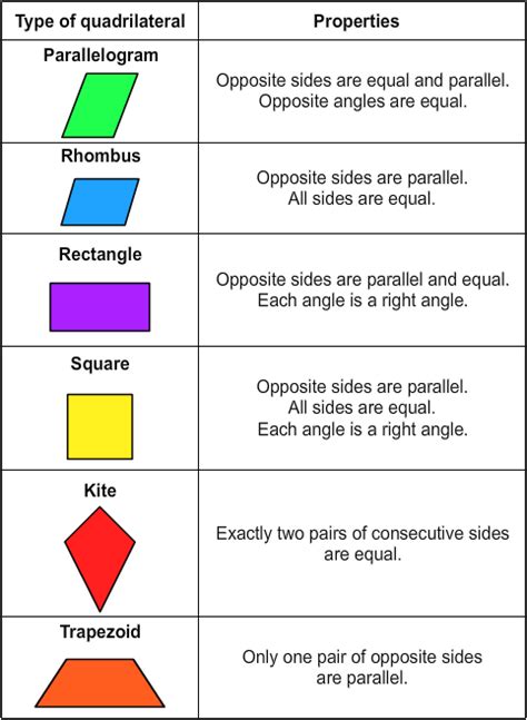 Types Of Quadrilaterals Worksheet