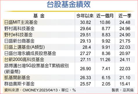 下半年行情可期 台股基金搶先機 基金 旺得富理財網