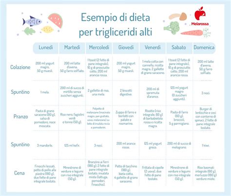 Dieta per trigliceridi alti cosa mangiare cibi vietati e menù Melarossa