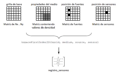 Esquema De Definici N De Par Metros Y Resultados De Simulaci N