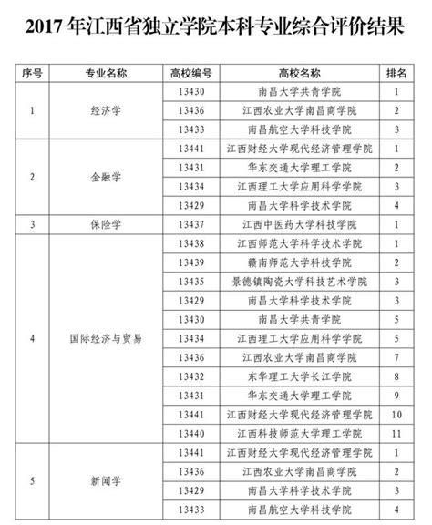 江西高校本科专业综合评价结果出炉！快来看看你的专业排第几？ 每日头条