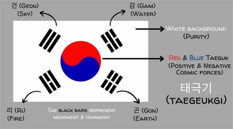 What is the 태극기 (taegeukgi)? - Learn the Korean flag