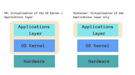 Docker Vs Virtual Machine Vm Key Differences You Should Know