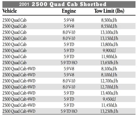 2001 Dodge RAM 2500 Towing Capacity & Payload (Charts)