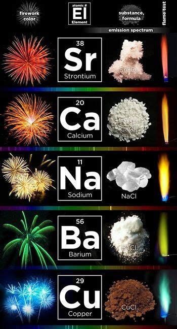 Fireworks Elements Chemistry Of Fireworks Firework Colors Fireworks