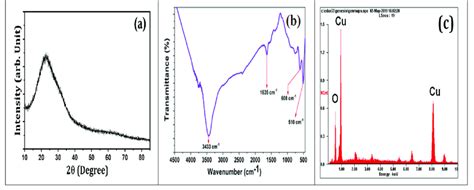 A Xrd Pattern And B Ft Ir Spectrum And C Edxa Of Cu Oh