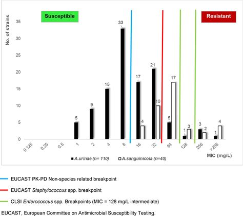 In Vitro Susceptibility Of Fosfomycin In Aerococcus Spp Isolated From