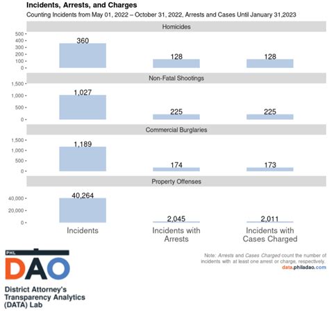 DATA Snapshot: Incidents, Arrests, and Charges — January 2023 - Office ...