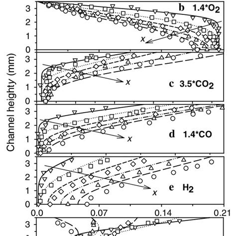 Predicted Lines And Measured Symbols Profiles Of Species