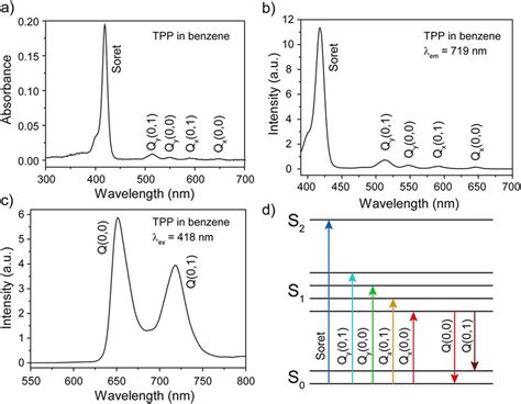 A Absorption Spectrum Of Tpp Solution In Benzene B Excitation