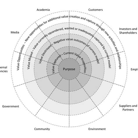 Pdf A Value Mapping Tool For Sustainable Business Modelling