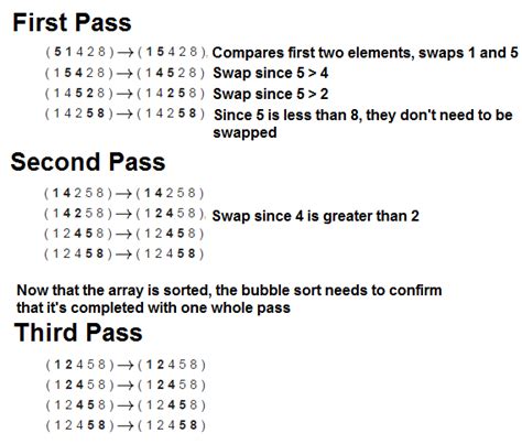 The bubble sort algorithm