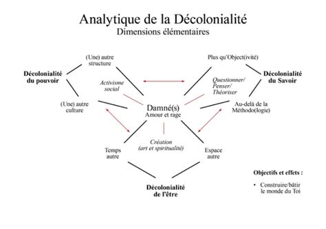 Pluraliser les lieux Analytique de la colonialité et de la