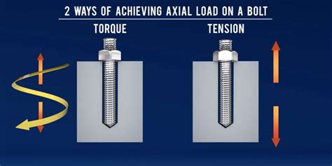 Bolt Tensioning Vs Torquing Pros Cons And Accuracy