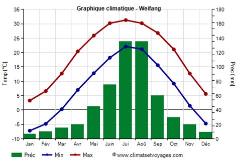 Climat Weifang Temp Rature Pluie Quand Partir Climats Et Voyages