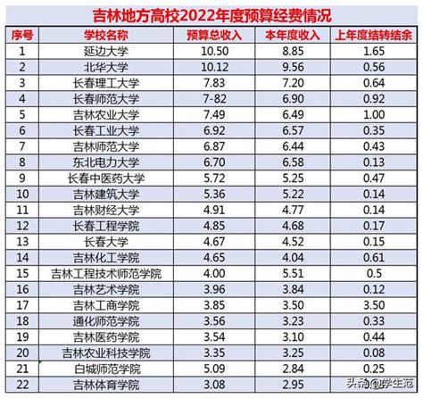 東北三省地方本科高校年度預算：超10億經費有4所，不足1億僅1所 每日頭條