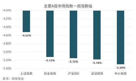 联泰基金：m2 M1剪刀差扩大 投资意愿下滑市场