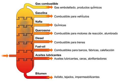 Petroleo QUÍMICA ORGÁNICA