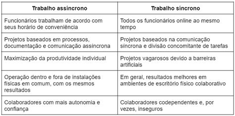 Sincrono E Assincrono Diferença - Trabalho assíncrono: a evolução do home office - Sua Produtividade