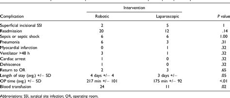 Table 1 From Cost Benefit Analysis Of Robotic Vs Laparoscopic