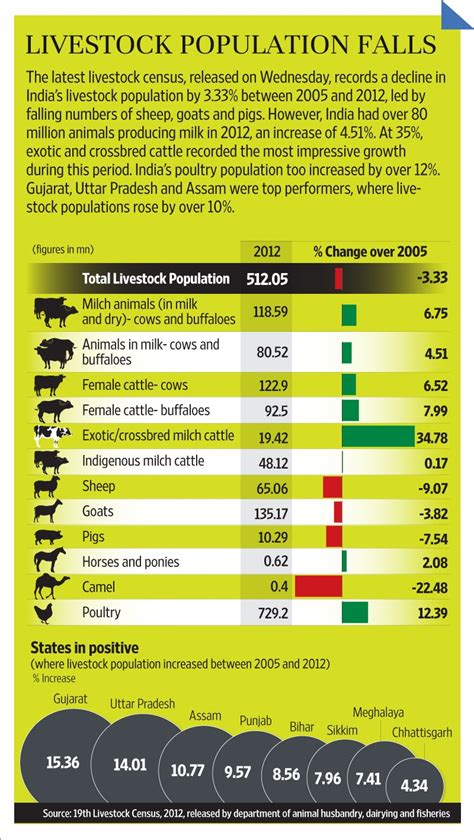 Indias Livestock Population Declines By 333 In 7 Years