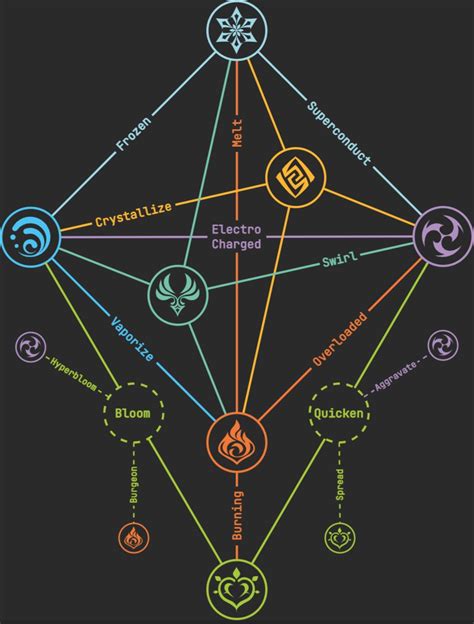 Elemental Reactions Guide Genshin Impact Hoyolab