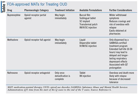 Managing Pain In Patients With Opioid Dependence