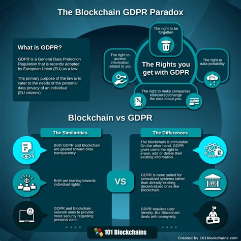 Blockchain GDPR Paradox Rising Conflict Between Law And Technology