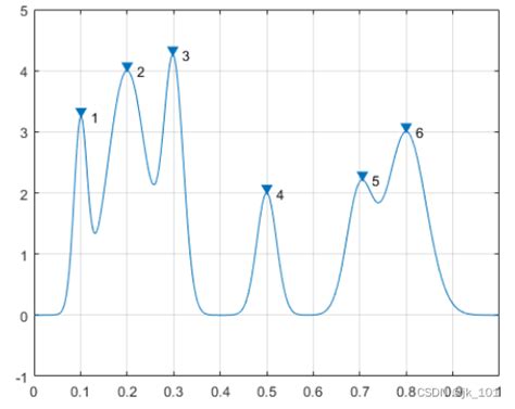 Matlab Findpeaks Matlab Findpeaks Csdn