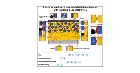 Interfaces And Interphases In All Solid State Batteries With Inorganic