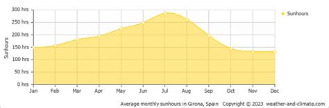 Girona Weather & Climate | Year-Round Guide with Graphs