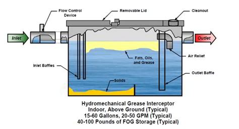 Does My Small Food Related Business Need A Grease Trap