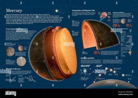 Infographic About The Planet Mercury Its Geology Data Rotation Axis