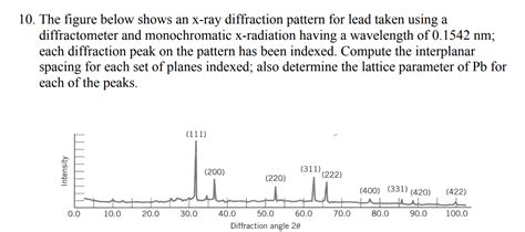 Solved The Figure Below Shows An X Ray Diffraction Chegg