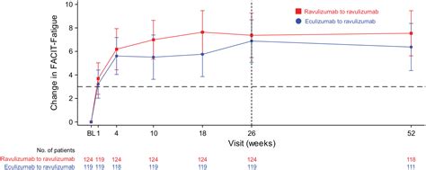 One Year Efficacy And Safety Of Ravulizumab In Adults With Paroxysmal