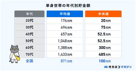 年代別・世帯別の平均貯金額と中央値は？ 貯蓄のコツと必要な金額まとめ オカネコマガジン