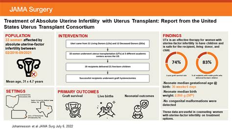 The First 5 Years Of Uterus Transplant In The Us A Report From The United States Uterus