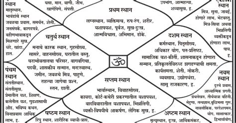 Kundali or horoscope reading - Marakshanand Prabhu